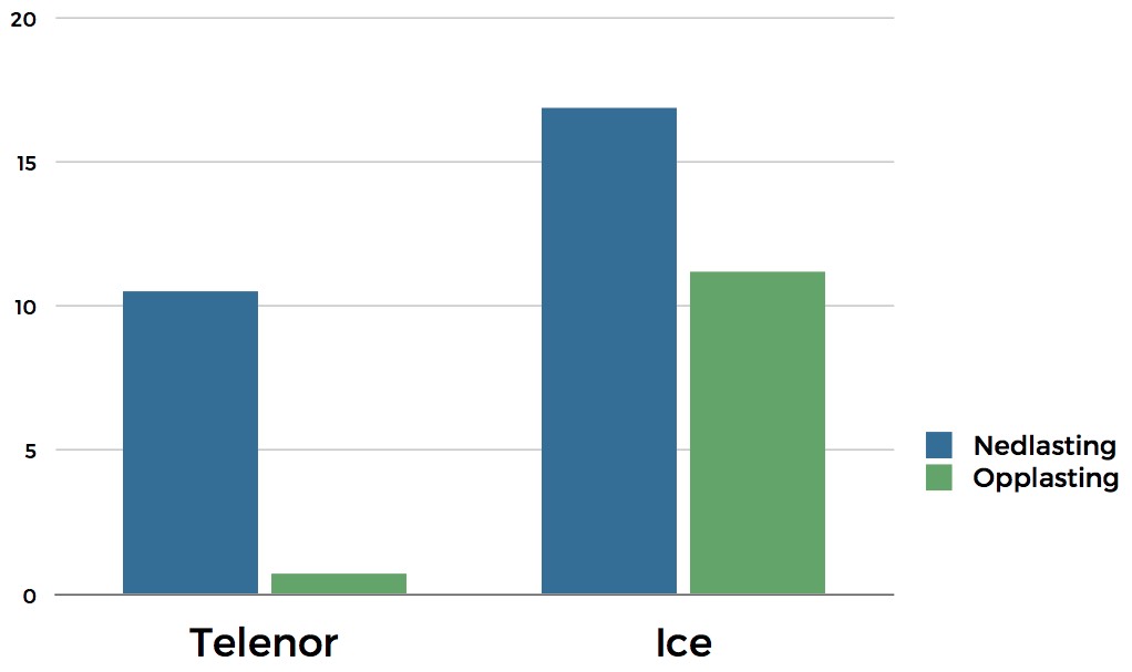 Sammenlikning Telenor og Ice
